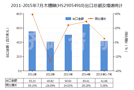 2011-2015年7月木糖醇(HS29054910)出口總額及增速統(tǒng)計(jì)